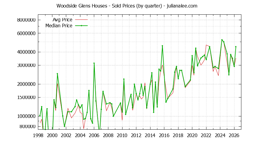 Quarterly Median and Average Price of a Woodside Glens Home Quarterly Median and Average Price of a Woodside Glens Home