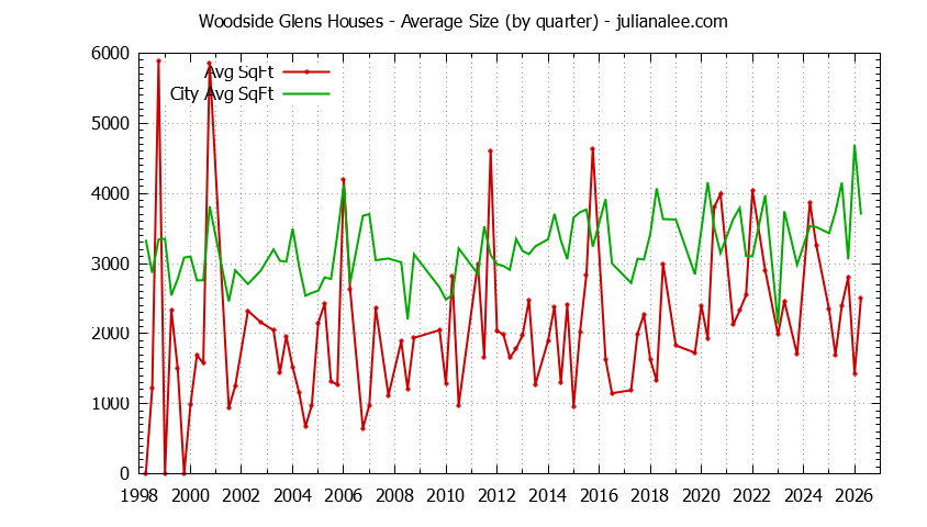 Quarterly Average Size of Woodside Glens vs. Woodside Houses Sold Graph of the Quarterly Average Size of Woodside Glens vs. Woodside Houses Sold
