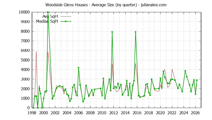 Quarterly Average Size of Woodside Glens Houses Sold Graph of the Quarterly Average Size of Woodside Glens Houses Sold