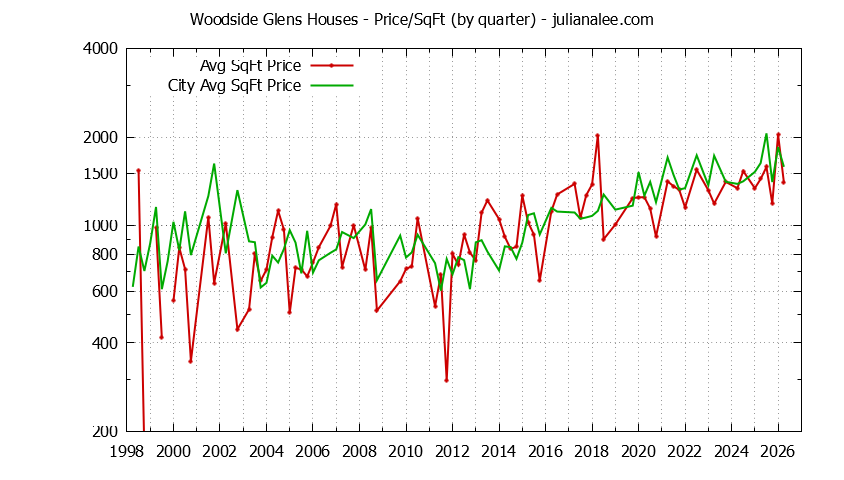 Quarterly Average Price Per Square Foot for Woodside Glens & Woodside Houses Sold Graph of the Quarterly Average Price Per Square Foot for Woodside Glens & Woodside Homes