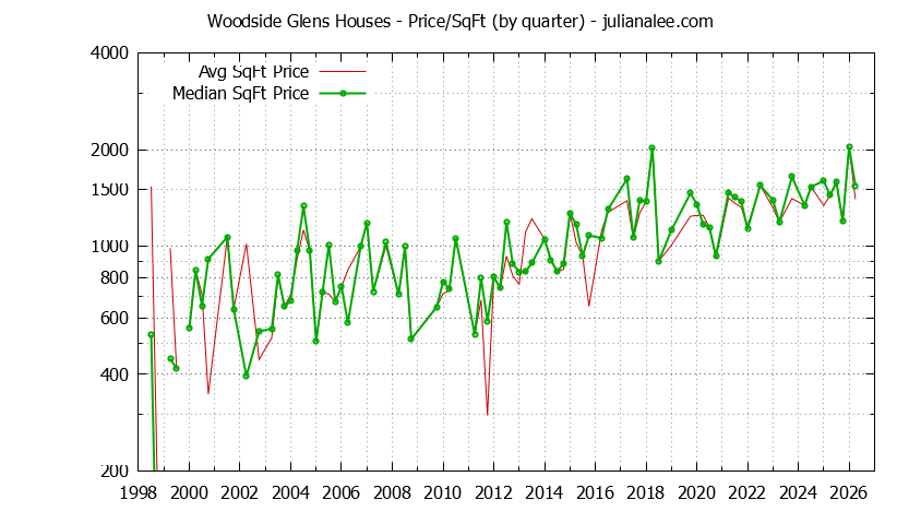 Monthly Average Price Per Square Foot for Woodside Houses Sold Graph of the Average Quarterly Price Per Square Foot for Woodside Glens & Woodside Homes