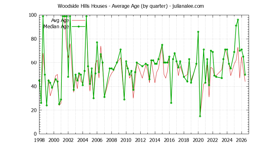 Quarterly Average Age of Woodside Hills Houses Sold Graph of the Quarterly Average Age of Woodside Hills Houses Sold