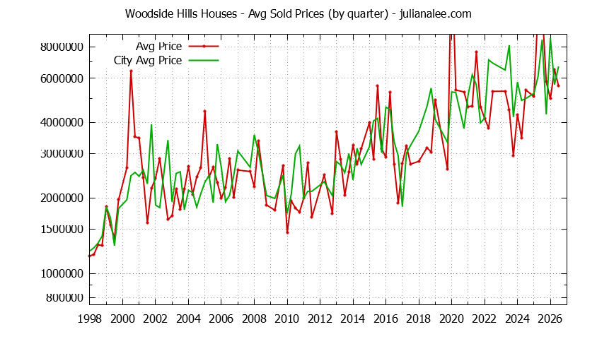 Quarterly Average Price of a Woodside Hills Home Quarterly Average Price of a Woodside Hills Home