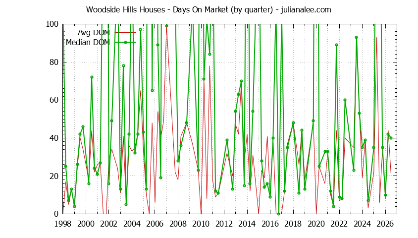 Quarterly Average Days On Market for Woodside Hills Houses Sold Graph of the Quarterly Average Days On Market for Woodside Hills Houses Sold