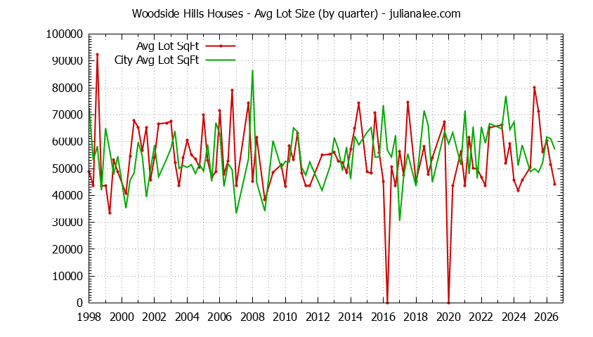 Quarterly Average Lot Size of Woodside Hills vs. Woodside Houses Sold Graph of the Quarterly Average Lot Size of Woodside Hills vs. Woodside Houses Sold