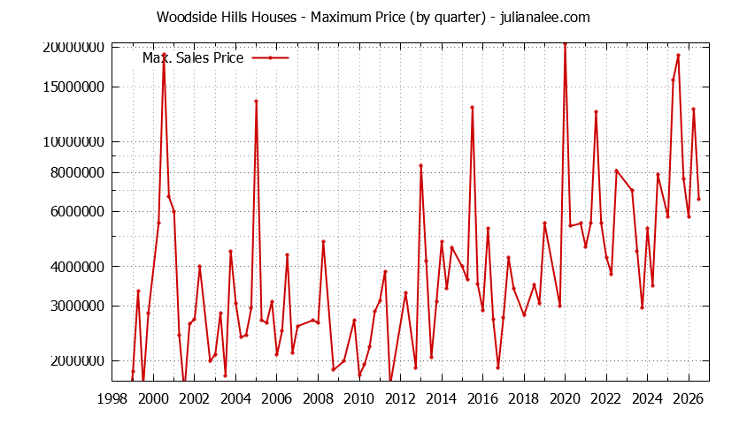 Quarterly Maximum Price for Woodside Hills Houses Sold Graph of the Quarterly Maximum Price for Woodside Hills Houses Sold