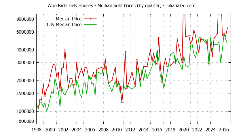 Quarterly Median Price of a Woodside Hills Home Quarterly Median Price of a Woodside Hills Home