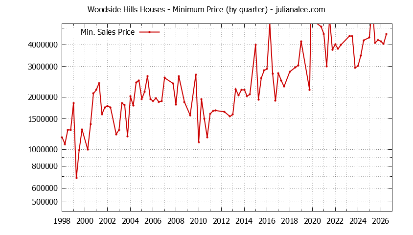 Quarterly Minimum Price of Woodside Hills Houses Sold Graph of the Quarterly Minimum Price for Woodside Hills Houses Sold