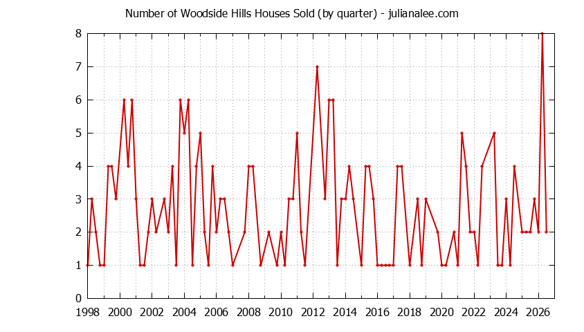 Quarterly Number of Woodside Hills Houses Sold Graph of the Quarterly Number of Woodside Hills Houses Sold