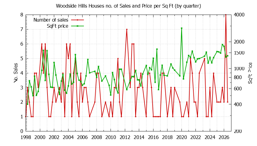 Quarterly Number of Sales vs. Price Per SqFt for Woodside Hills Houses Sold Graph of the Quarterly Number of Sales vs. Price Per SqFt for Woodside Hills Houes Sold