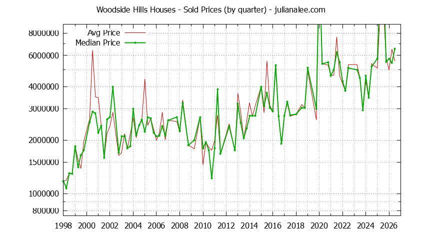 Quarterly Median and Average Price of a Woodside Hills Home Quarterly Median and Average Price of a Woodside Hills Home