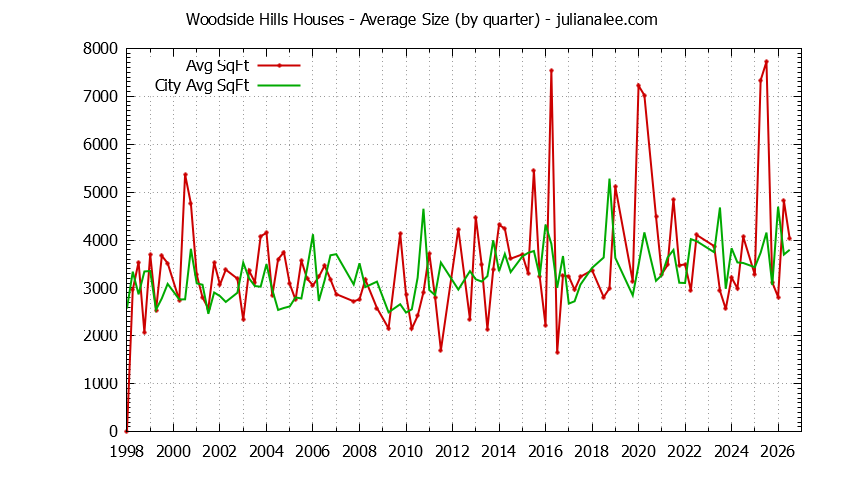 Quarterly Average Size of Woodside Hills vs. Woodside Houses Sold Graph of the Quarterly Average Size of Woodside Hills vs. Woodside Houses Sold