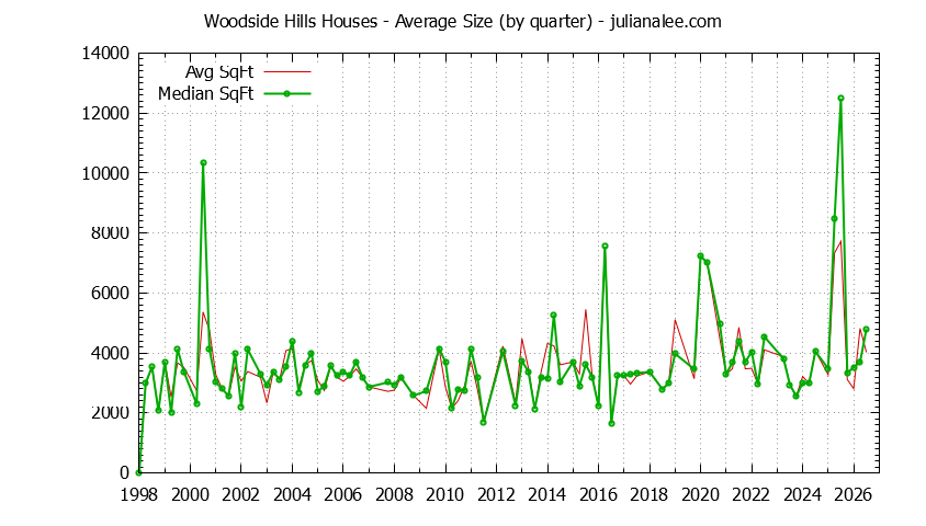 Quarterly Average Size of Woodside Hills Houses Sold Graph of the Quarterly Average Size of Woodside Hills Houses Sold