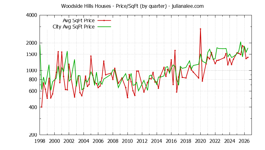Quarterly Average Price Per Square Foot for Woodside Hills & Woodside Houses Sold Graph of the Quarterly Average Price Per Square Foot for Woodside Hills & Woodside Homes