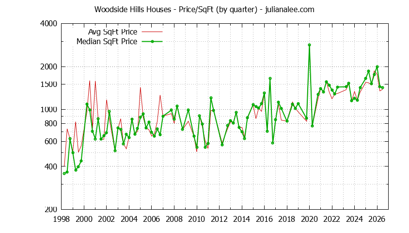 Monthly Average Price Per Square Foot for Woodside Houses Sold Graph of the Average Quarterly Price Per Square Foot for Woodside Hills & Woodside Homes