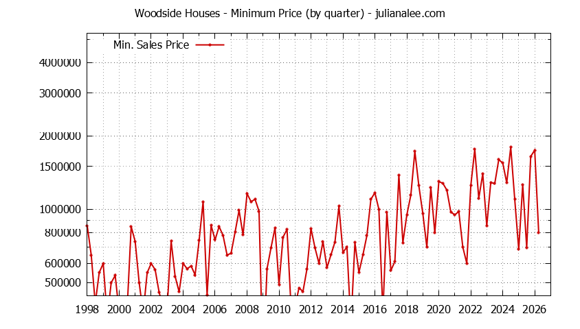 Graph of the Quarterly Minimum Price of Woodside Houses - Woodside Real Estate Trends