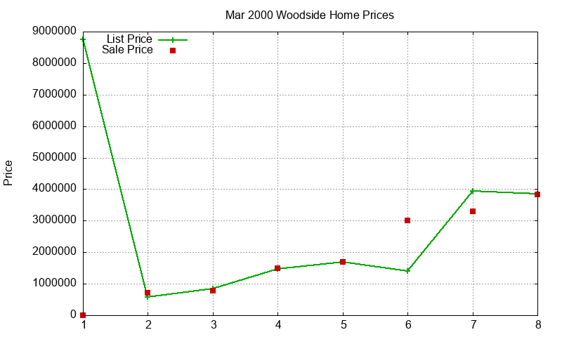 Woodside Homes Just Sold 2000-03 Woodside Homes Just Sold 2000-03