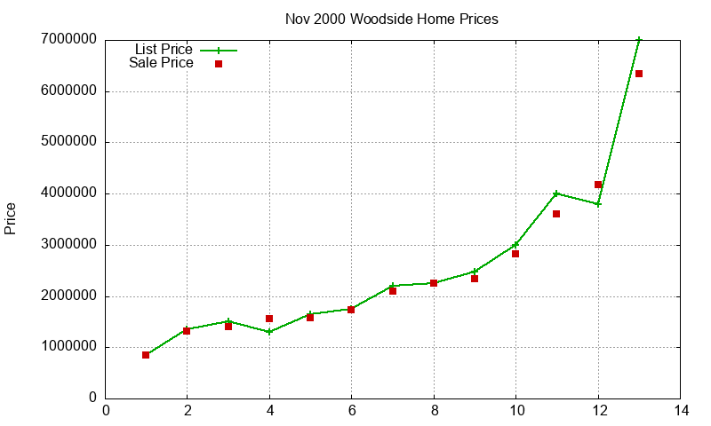 Woodside Homes Just Sold 2000-11