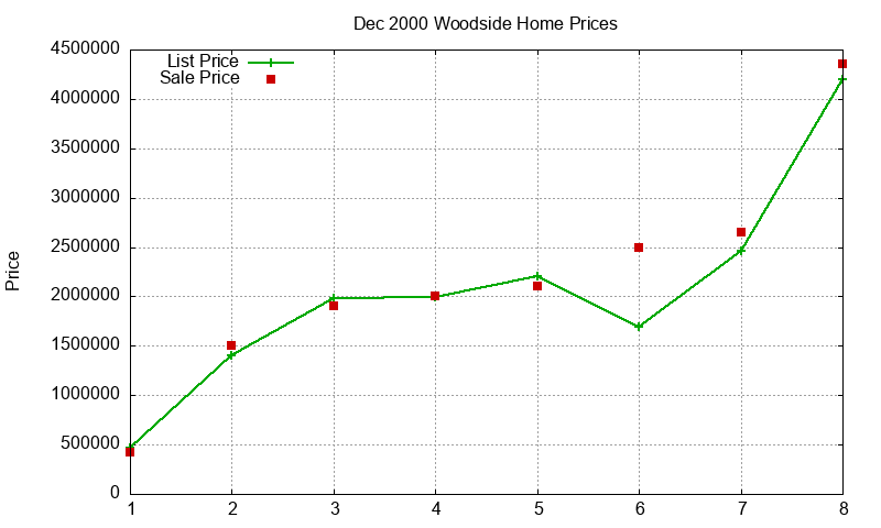 Woodside Homes Just Sold 2000-12 Woodside Homes Just Sold 2000-12