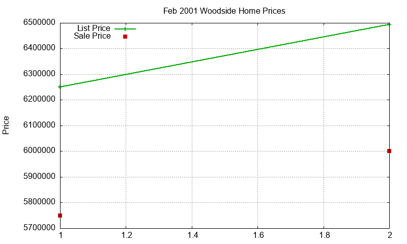 Woodside Homes Just Sold 2001-02 Woodside Homes Just Sold 2001-02