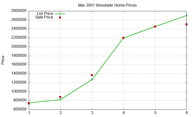 Woodside Homes Just Sold 2001-03 Woodside Homes Just Sold 2001-03