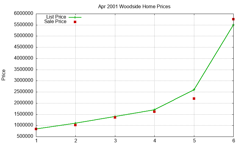 Woodside Homes Just Sold 2001-04 Woodside Homes Just Sold 2001-04