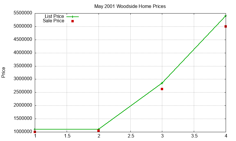 Woodside Homes Just Sold 2001-05 Woodside Homes Just Sold 2001-05