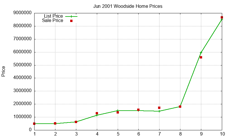 Woodside Homes Just Sold 2001-06 Woodside Homes Just Sold 2001-06
