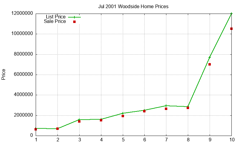 Woodside Homes Just Sold 2001-07 Woodside Homes Just Sold 2001-07