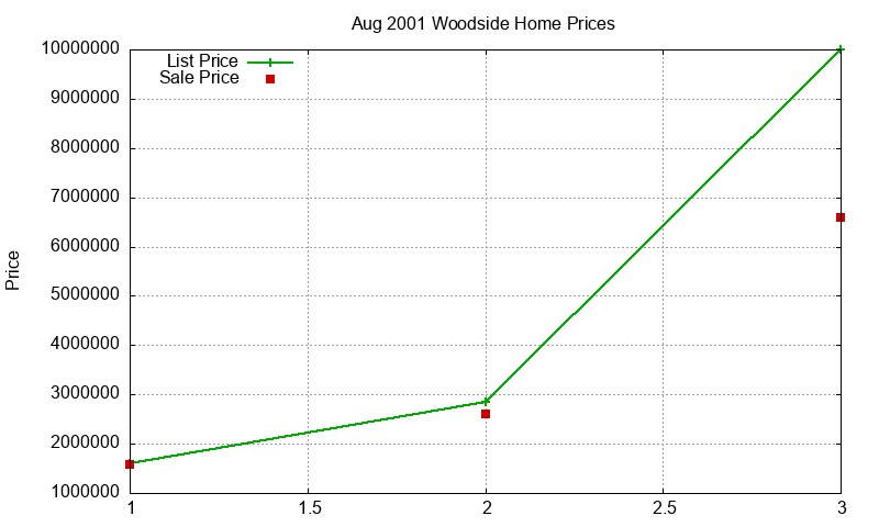 Woodside Homes Just Sold 2001-08 Woodside Homes Just Sold 2001-08