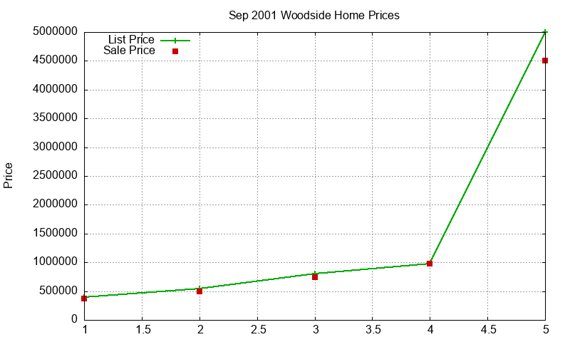 Woodside Homes Just Sold 2001-09 Woodside Homes Just Sold 2001-09