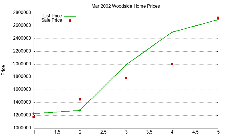 Woodside Homes Just Sold 2002-03 Woodside Homes Just Sold 2002-03