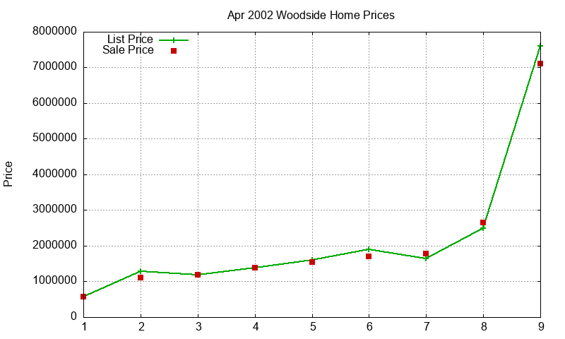 Woodside Homes Just Sold 2002-04 Woodside Homes Just Sold 2002-04