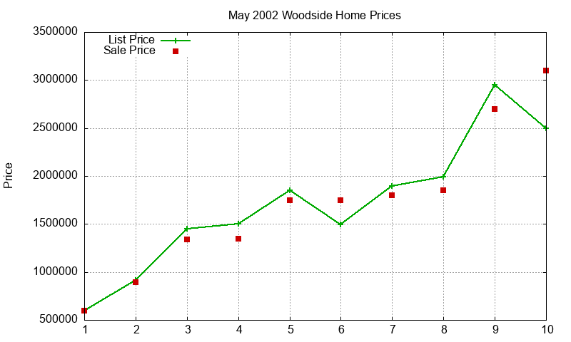 Woodside Homes Just Sold 2002-05 Woodside Homes Just Sold 2002-05