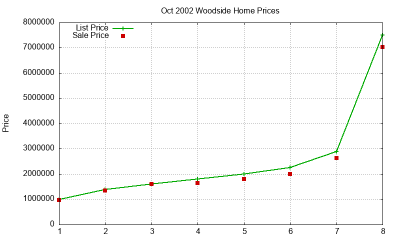Woodside Homes Just Sold 2002-10 Woodside Homes Just Sold 2002-10