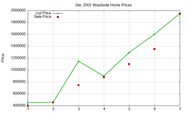 Woodside Homes Just Sold 2002-12 Woodside Homes Just Sold 2002-12