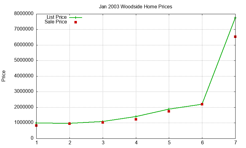 Woodside Homes Just Sold 2003-01 Woodside Homes Just Sold 2003-01