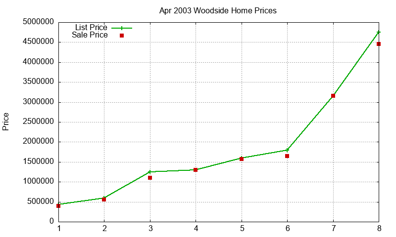 Woodside Homes Just Sold 2003-04 Woodside Homes Just Sold 2003-04