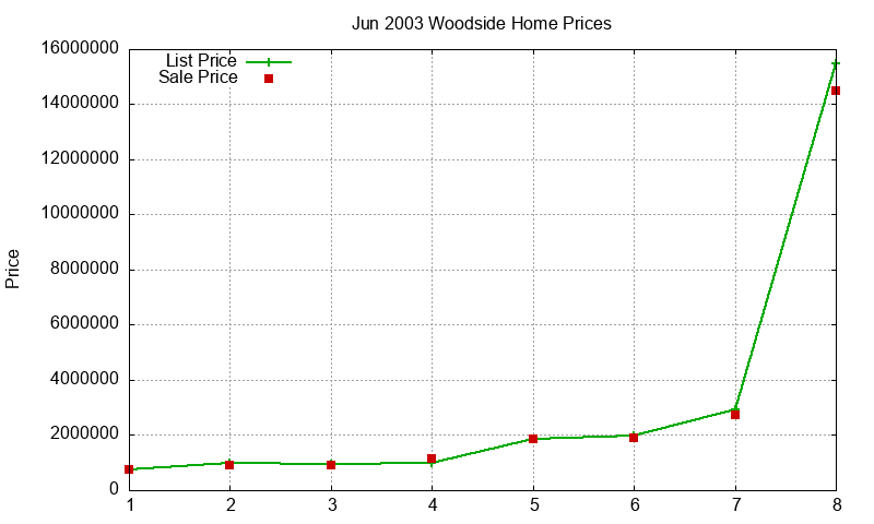 Woodside Homes Just Sold 2003-06 Woodside Homes Just Sold 2003-06