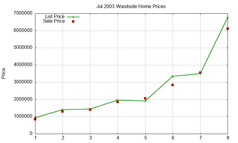 Woodside Homes Just Sold 2003-07 Woodside Homes Just Sold 2003-07