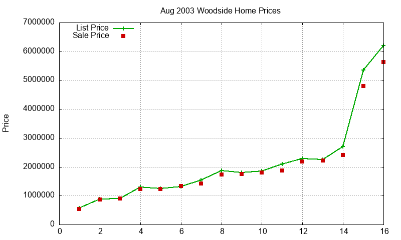 Woodside Homes Just Sold 2003-08 Woodside Homes Just Sold 2003-08