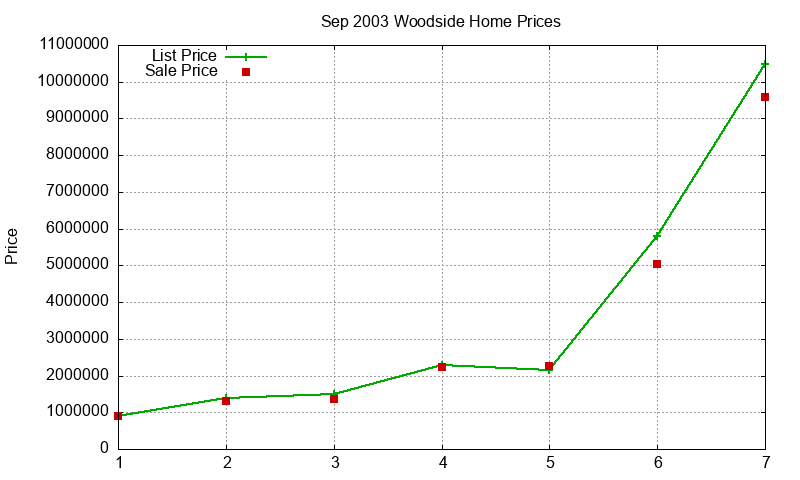 Woodside Homes Just Sold 2003-09 Woodside Homes Just Sold 2003-09