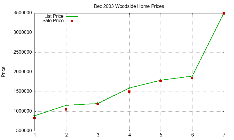 Woodside Homes Just Sold 2003-12 Woodside Homes Just Sold 2003-12