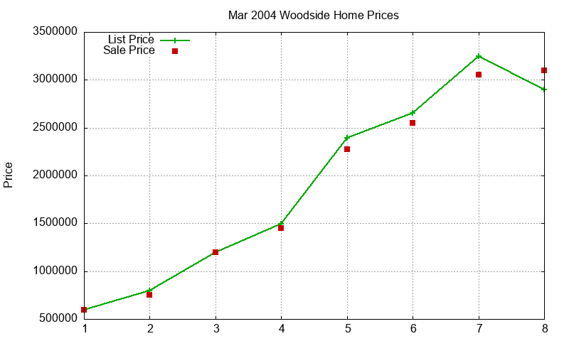 Woodside Homes Just Sold 2004-03 Woodside Homes Just Sold 2004-03