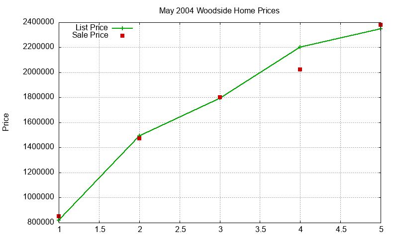 Woodside Homes Just Sold 2004-05 Woodside Homes Just Sold 2004-05