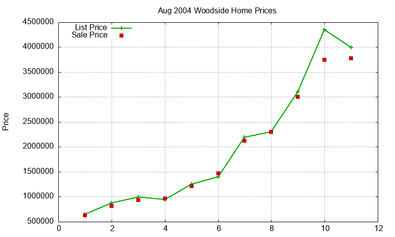 Woodside Homes Just Sold 2004-08 Woodside Homes Just Sold 2004-08