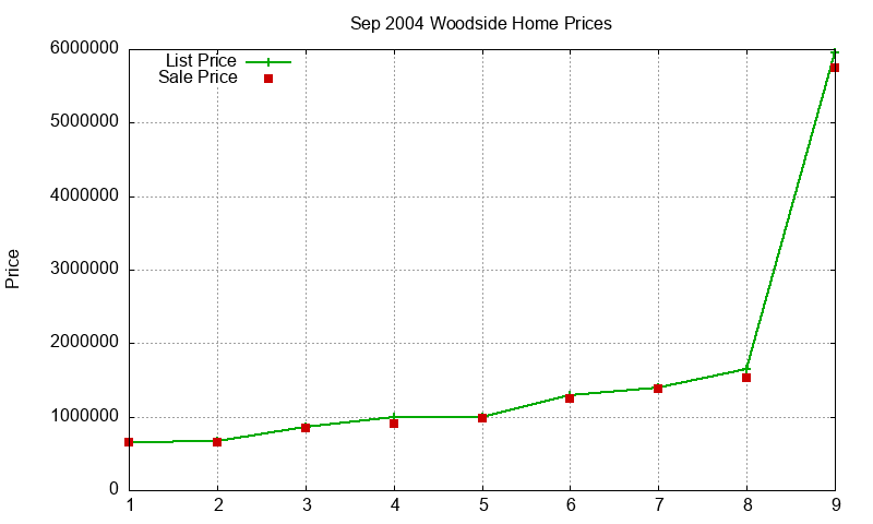 Woodside Homes Just Sold 2004-09 Woodside Homes Just Sold 2004-09