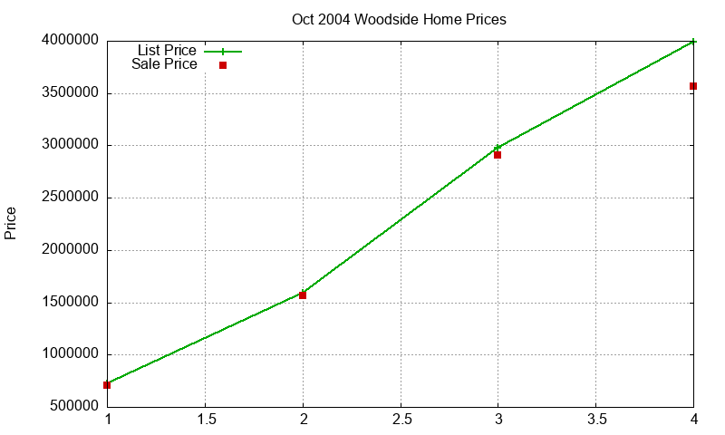 Woodside Homes Just Sold 2004-10 Woodside Homes Just Sold 2004-10