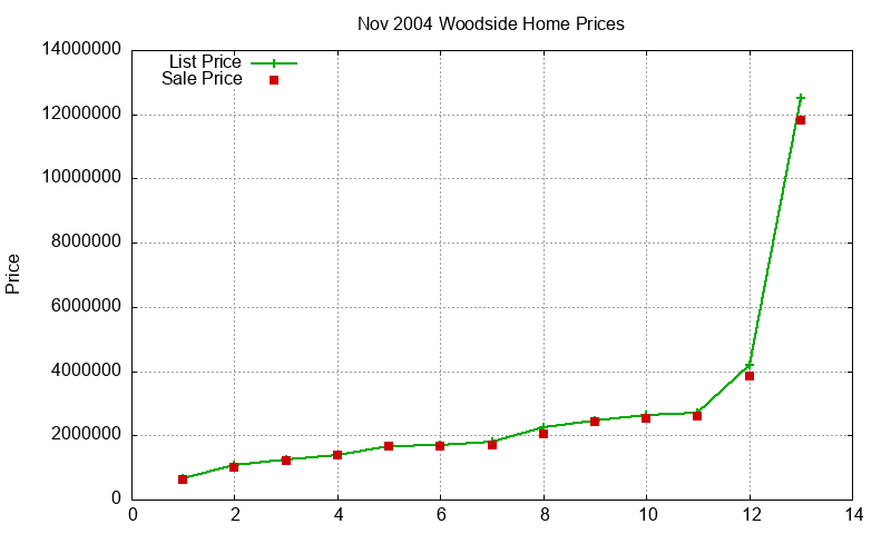 Woodside Homes Just Sold 2004-11 Woodside Homes Just Sold 2004-11