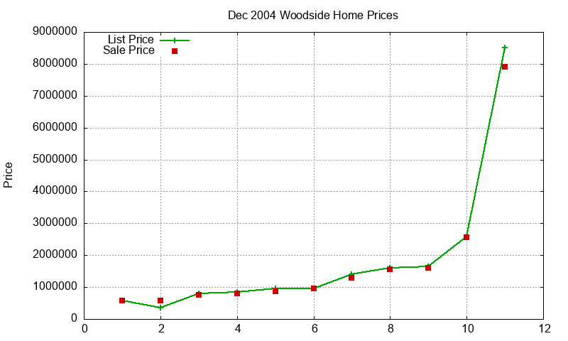 Woodside Homes Just Sold 2004-12 Woodside Homes Just Sold 2004-12